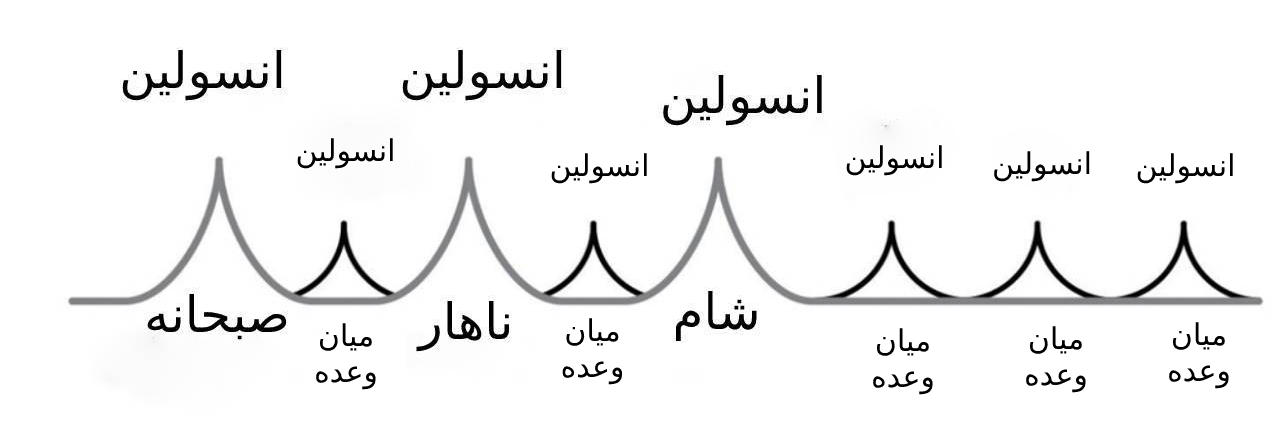 الگوی ترشح انسولین