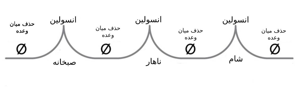 روزه داری متناوب و ترشح انسولین